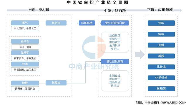2025年中国钛白粉产业链图谱及投资布局分析