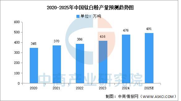 2025年中国钛白粉产业链图谱及投资布局分析(图7)