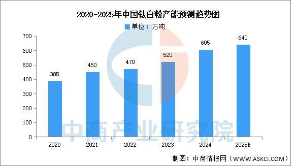 2025年中国钛白粉产业链图谱及投资布局分析(图8)