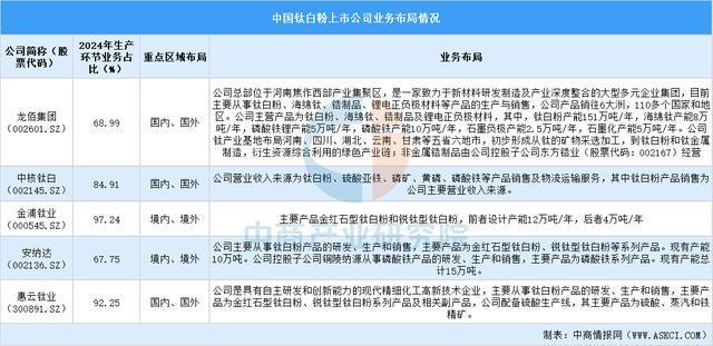 2025年中国钛白粉产业链图谱及投资布局分析(图11)