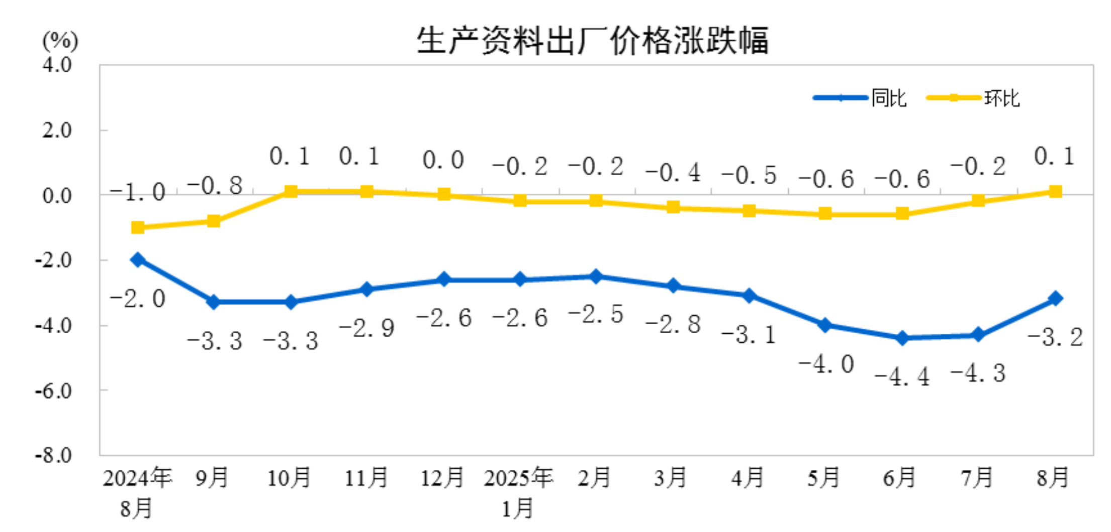 2025年8月份工业生产者出厂价格同比降幅收窄环比由降转平(图3)