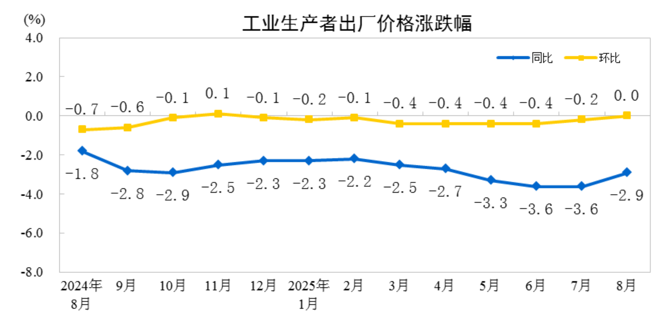 2025年8月份工业生产者出厂价格同比降幅收窄环比由降转平