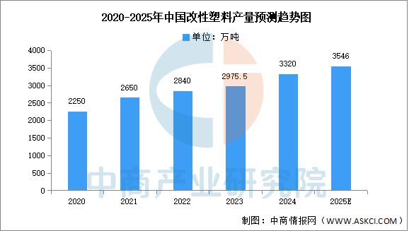 2025年中国改性塑料产量及产量结构预测分析