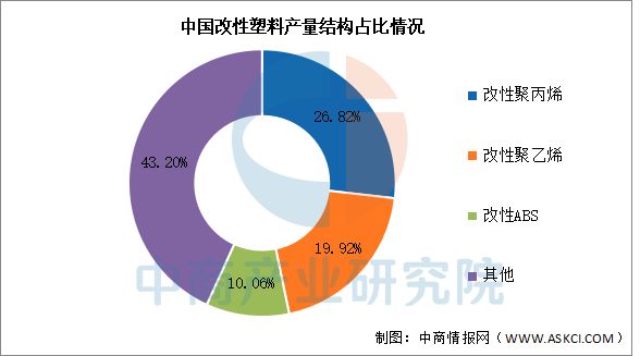 2025年中国改性塑料产量及产量结构预测分析(图2)