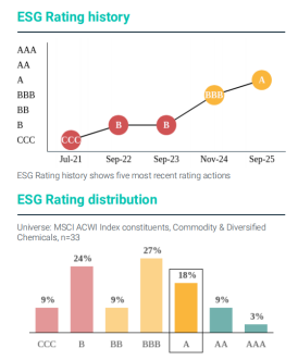 荣盛石化MSCIESG评级升至A级有望吸引更多国际资本关注(图2)