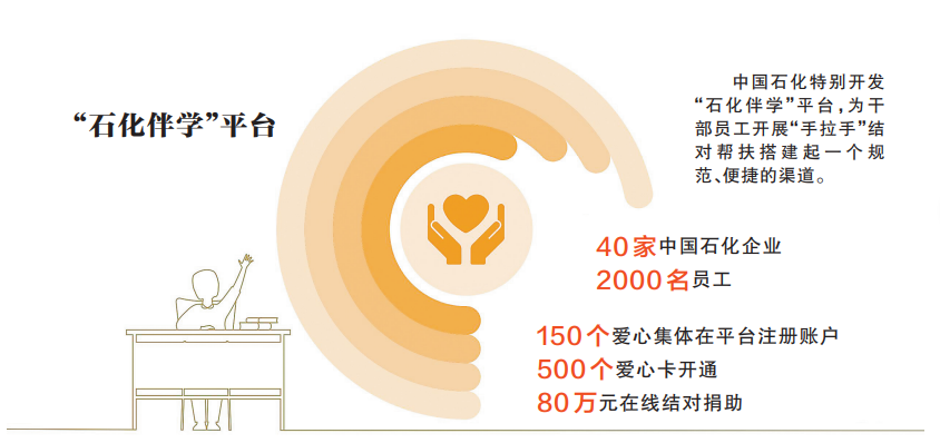 中国石化教育帮扶社会责任报告·专题报道守望花开(图4)