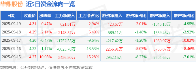 股票行情快报：华鼎股份（601113）9月19日主力资金净买入62151万元