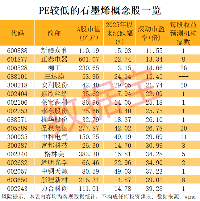 新型石墨烯问世融资客猛加仓3只低估值股(图2)