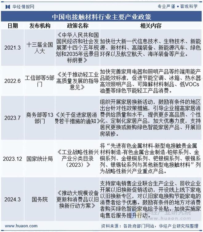 2025年中国电接触材料政策、出口现状及竞争格局分析