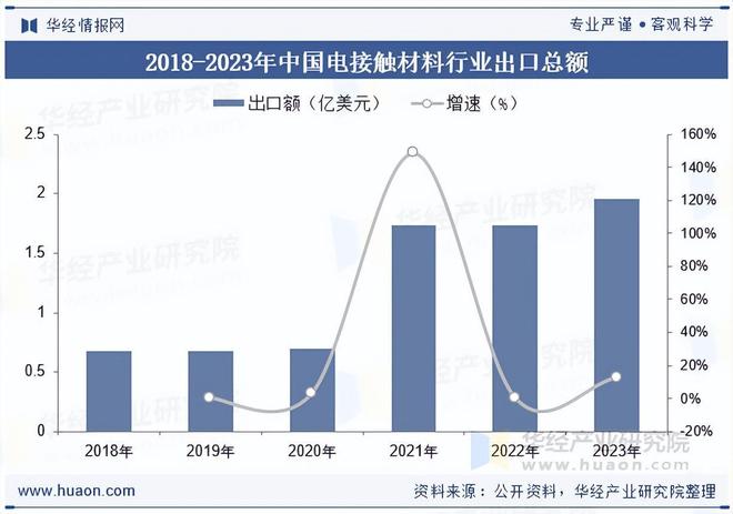 2025年中国电接触材料政策、出口现状及竞争格局分析(图3)
