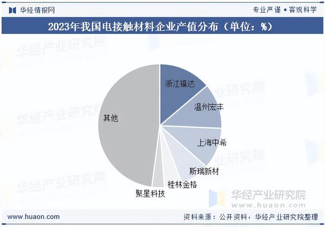 2025年中国电接触材料政策、出口现状及竞争格局分析(图4)