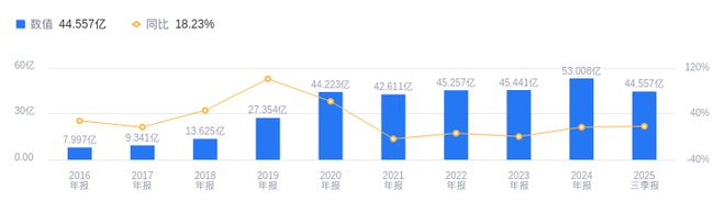 道恩股份的前世今生：2025年三季度营收4456亿行业第五净利润143亿领先同行均值