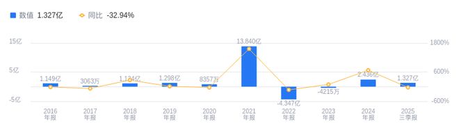 新乡化纤的前世今生：2025年三季度营收574亿行业第一净利润133亿远超行业均值(图2)