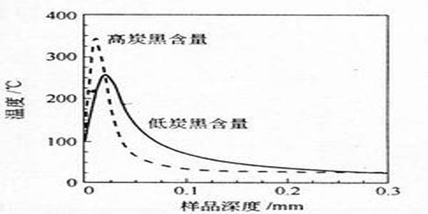 黑色色母粒用碳黑解决色母粒质量问题