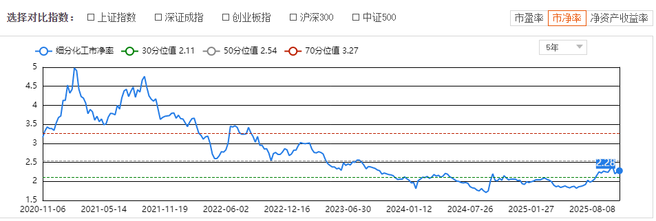 贸易修复+反内卷化工ETF大涨16%逼近年内新高！