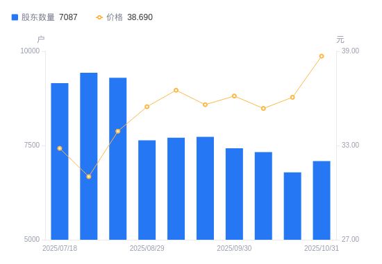 江苏博云A股股东户数增加301户增幅444%