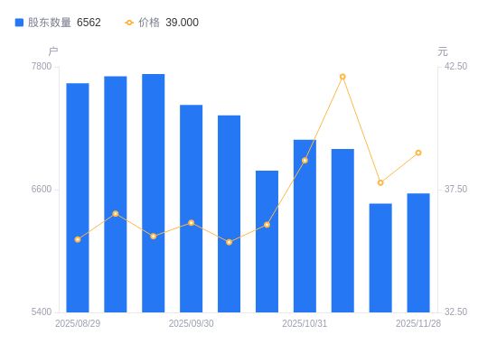 江苏博云A股股东户数增加99户增幅153%