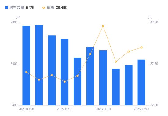 江苏博云A股股东户数增加164户增幅250%