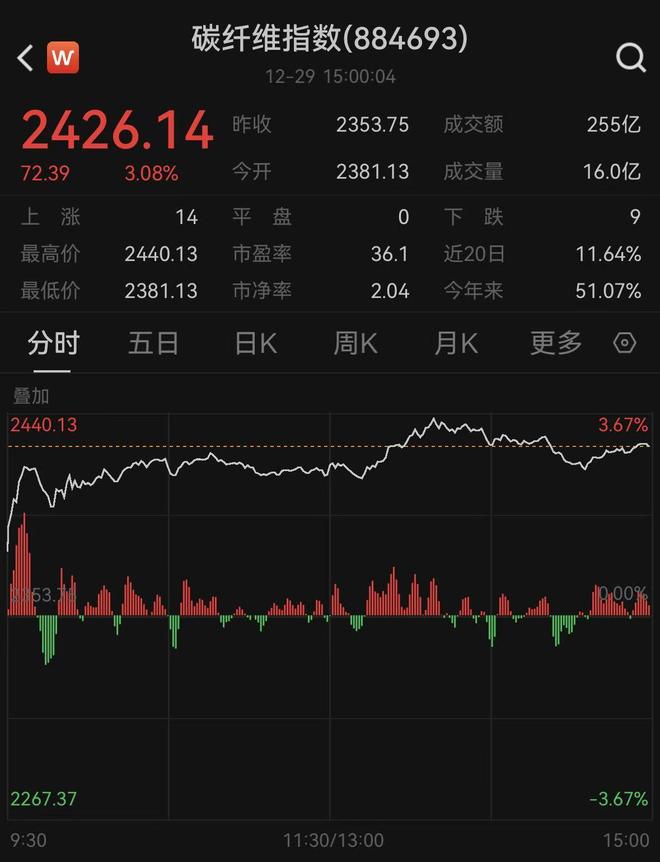 V观财报｜“黑色黄金”再提价！国内碳纤维龙头涨停“基本满产满销”