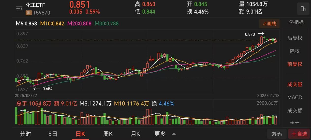 2026化工行业反转实锤化工ETF直击三大确定性机遇