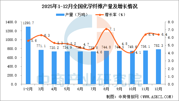 2025年12月全国化学纤维产量数据统计分析