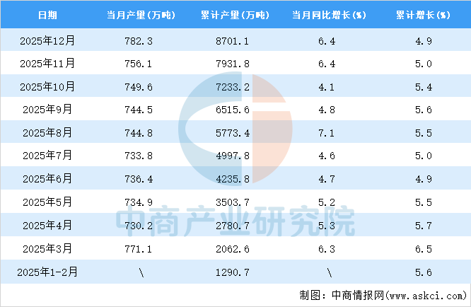 2025年12月全国化学纤维产量数据统计分析(图2)