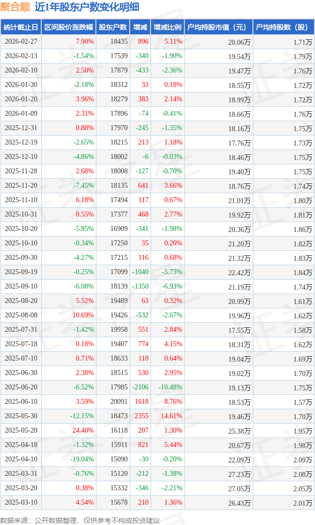 聚合顺(605166)2月27日股东户数184万户较上期增加511%(图1)