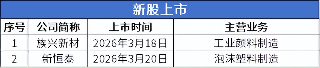北交所上市公司数量突破300家！族兴新材上市首日涨超400%(图1)