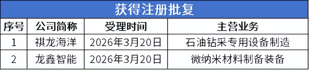 北交所上市公司数量突破300家！族兴新材上市首日涨超400%(图3)