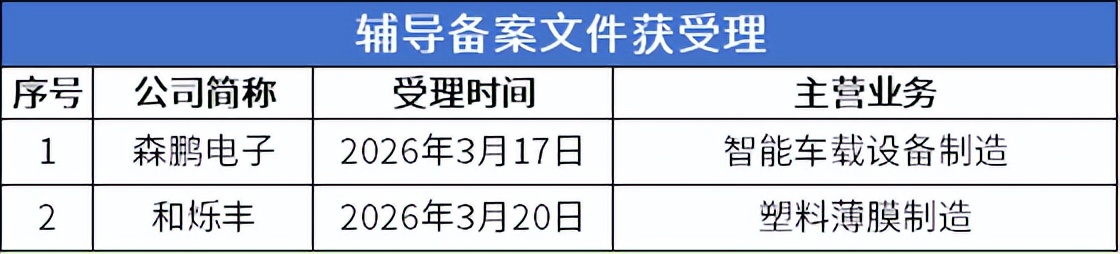 北交所上市公司数量突破300家！族兴新材上市首日涨超400%(图6)