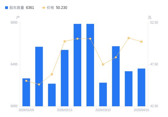 江苏博云A股股东户数增加26户增幅041%(图1)