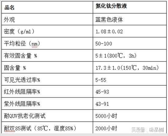 纳米氮化钛隔热颜料：膜用防红外无机隔热分散液的性能特点及应用(图2)