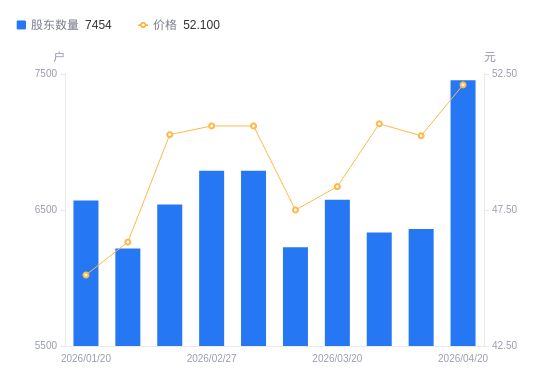 江苏博云A股股东户数增加1093户增幅1718%(图1)