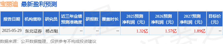 宝丽迪（300905）2025年年报简析：营收净利润同比双双增长应收账款上升(图1)