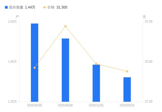 宝丽迪A股股东户数减少1266户降幅806%(图1)