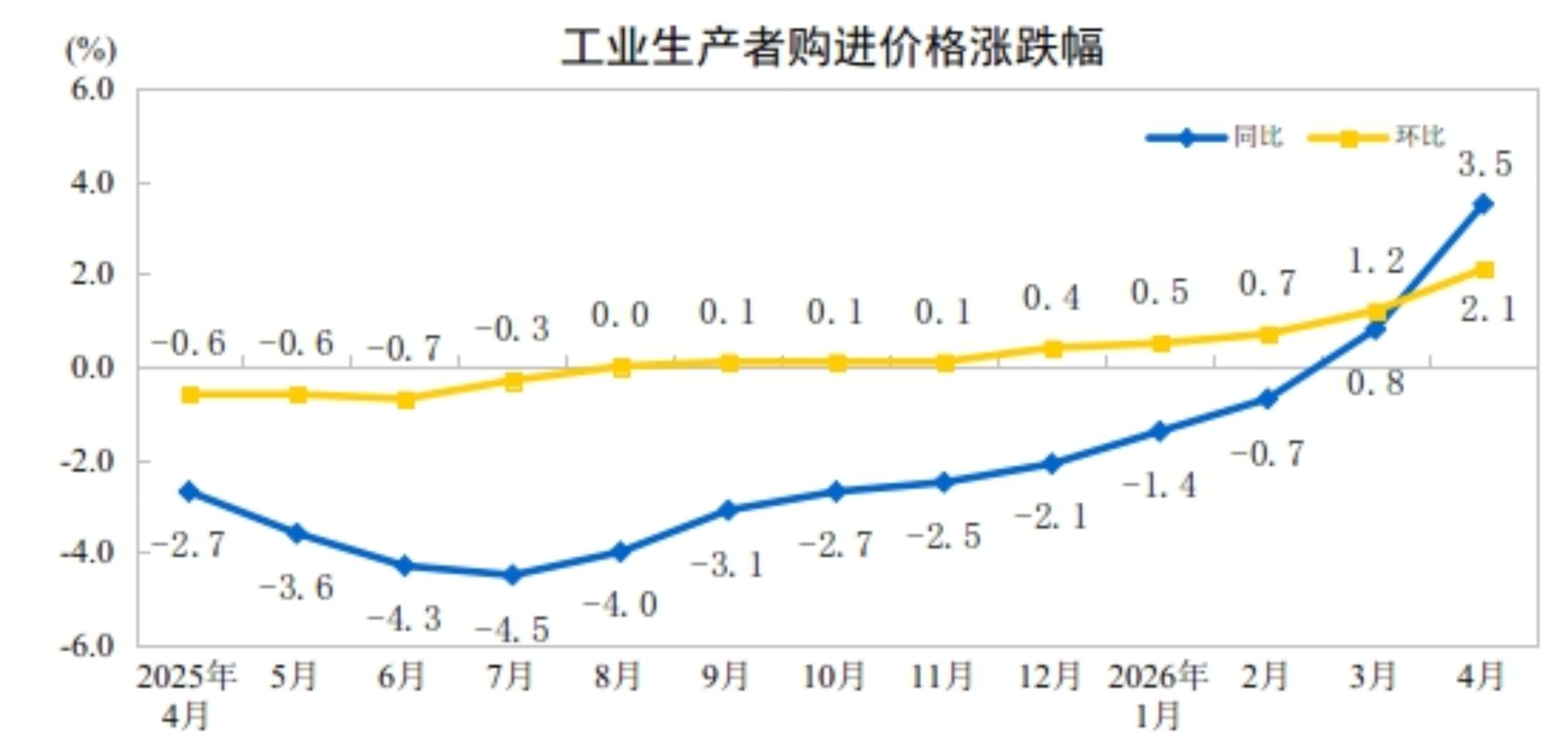 2026年4月份工业生产者出厂价格同比上涨28%环比上涨17%(图2)