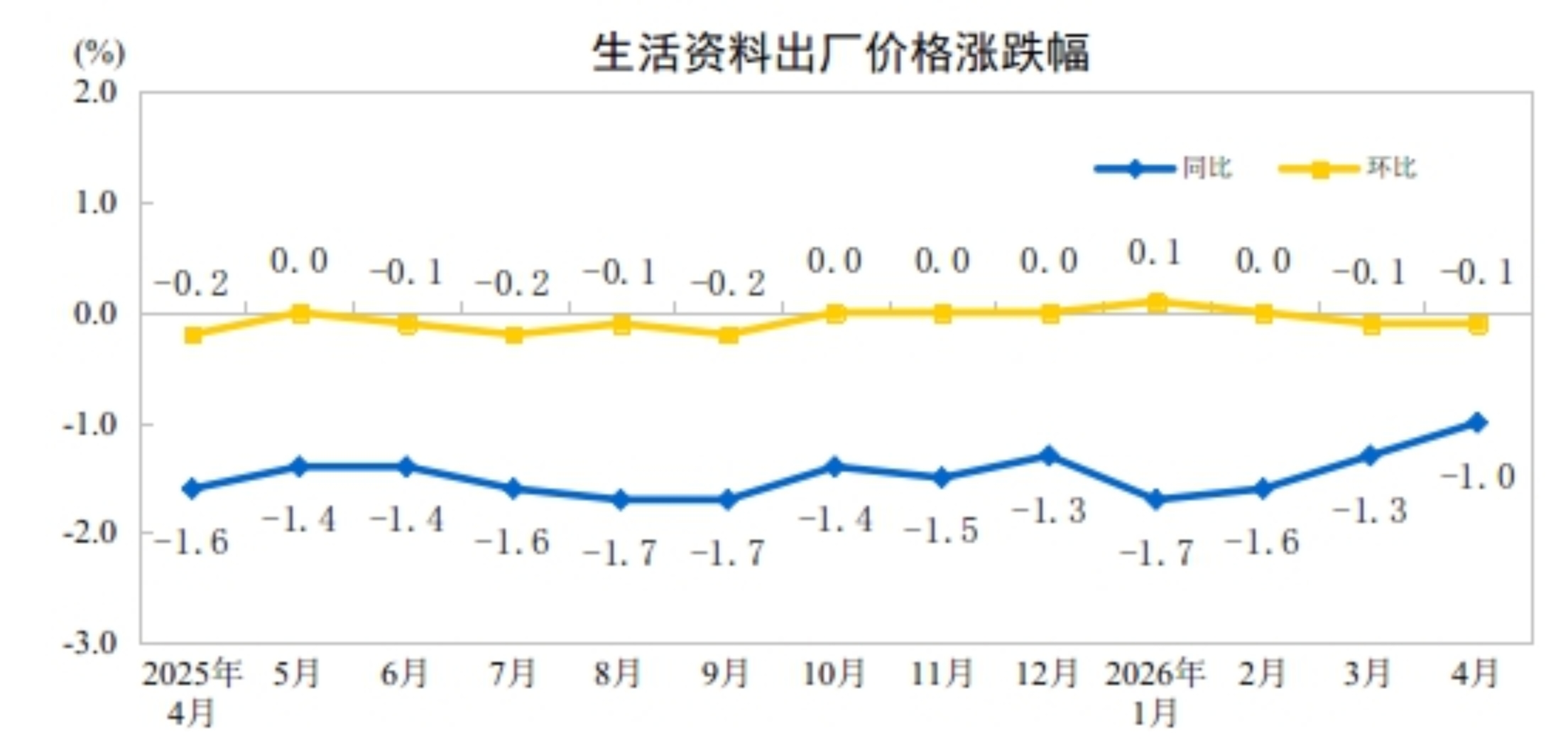 2026年4月份工业生产者出厂价格同比上涨28%环比上涨17%(图4)