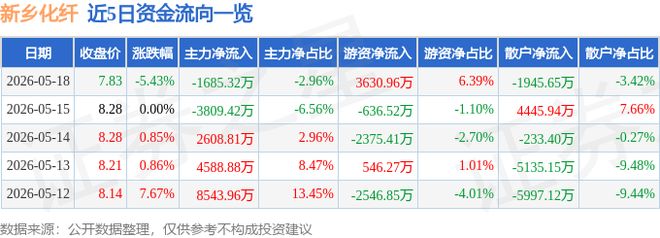 新乡化纤（000949）5月18日主力资金净卖出168532万元(图1)